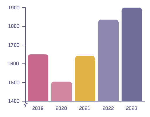 Grafiek: aantal bouwzaken eerste helft 2023