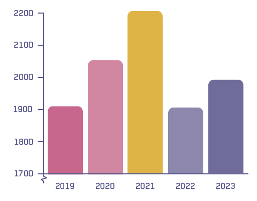 Grafiek: aantal burenzaken eerste helft 2023