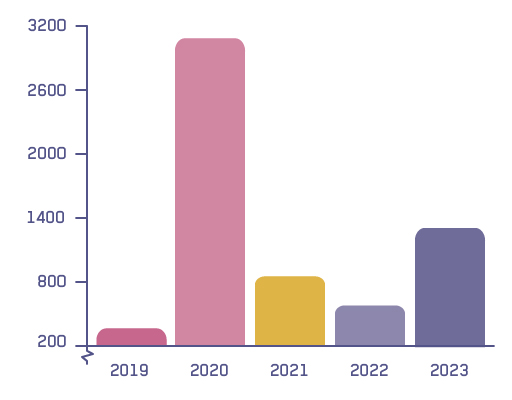 Grafiek: aantal reiszaken eerste helft 2023