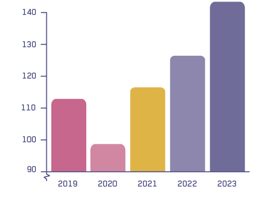 Grafiek: Aantal zaken over elektrische fietsen in eerste helft 2023