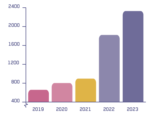 Totaal aantal geschillen over zonnepanelen in 2023