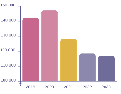 Totaal aantal hulpvragen in 2023