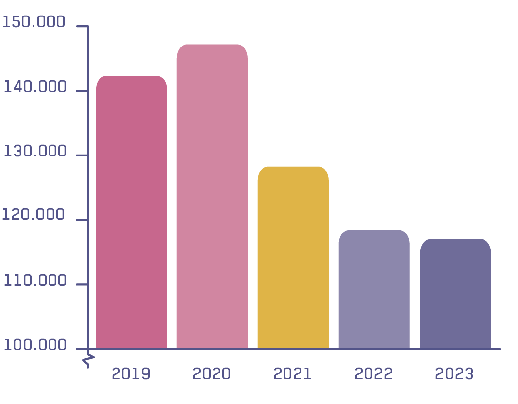 Totaal aantal hulpvragen in 2023