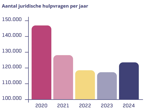 Grafiek van het totale aantal meldingen in 2024