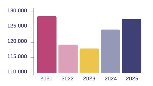 Grafiek aantal meldingen 2025